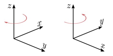 Orientation Vector Space Handwiki