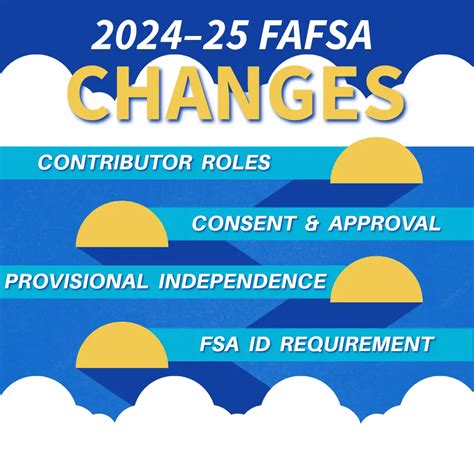 Fafsa Simplification Changes Concerns The Mainstream