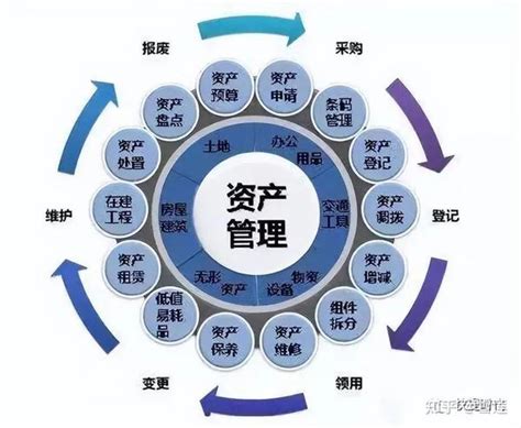 Erp连载（48） 财务管理篇：固定资产管理 知乎