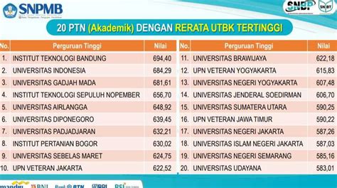 Youtz Media Utbk Snbt 2024 Resmi Diumumkan Nilai Tertinggi Diraih Itb