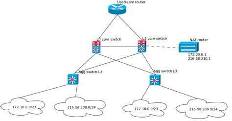 Nat Private And Public Ips In The Same Ospf Area Network