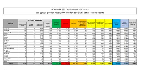 Coronavirus Il Bollettino Della Protezione Civile Settembre Open