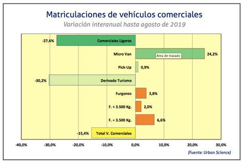 Las matriculaciones de vehículos comerciales continúan en caída libre