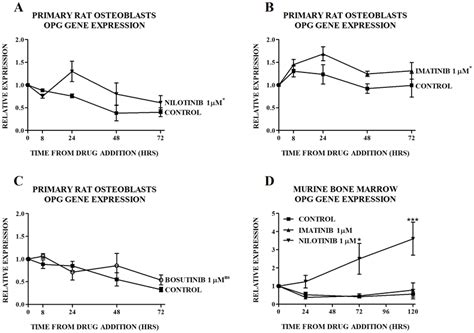 Effect Of Tkis On Expression Of Opg In Primary Cells Effect Of A