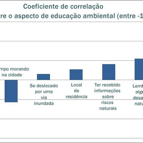 An Lise Da Correla O Da Vari Vel De Educa O Ambiental Elaborado