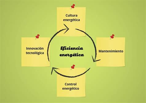 Ahorro Energ Tico En Empresas Ideas Para Consumir Menos