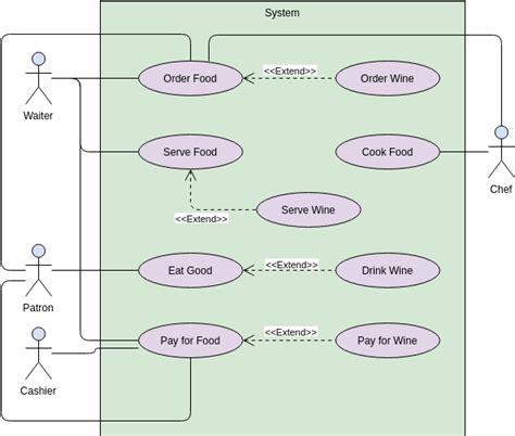 What Functions Are Important To Include In Use Case Diagrams