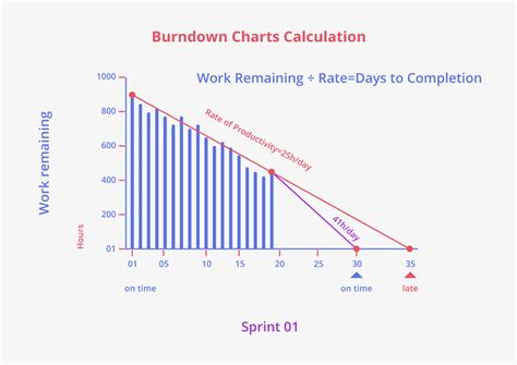 Learn Burndown Charts With Jira Software