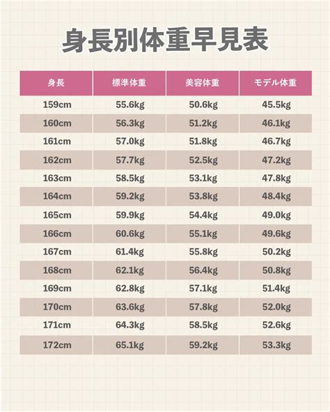 【永久保存版】あなたの理想の体重は？ 身長別！目標体重一覧 Karenが投稿したフォトブック Lemon8