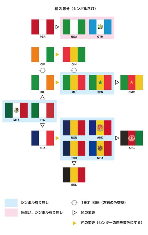 世界の国旗 国旗の覚え方 縦縞国旗の配色パターン遷移相関図 Zenzo