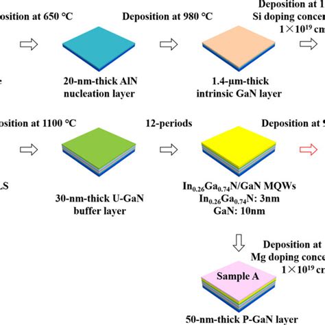 Schematic Diagram Of Epitaxial Structure Of InGaN Photo Cells