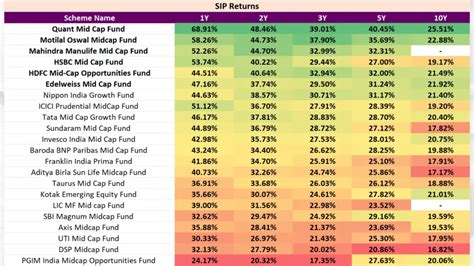 Top Mid Cap Funds Of 2024 A Comparative Analysis Mutual Fund Focus