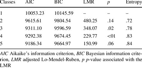 Latent Class Analysis Model Comparisons Download Table