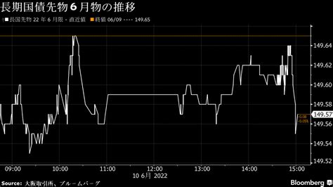 債券は下落、欧米金利上昇で売り優勢－長期金利は025％に上昇 Bloomberg