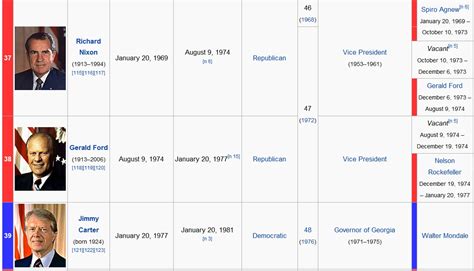 List Of American Presidents In Chronological Order - Politics - Nigeria