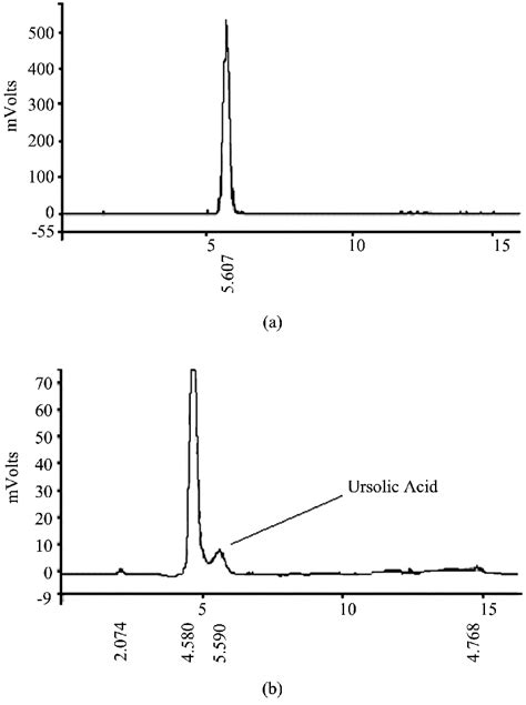 Chromatogram Of Commercial Ursolic Acid A And B Cesc Download Scientific Diagram