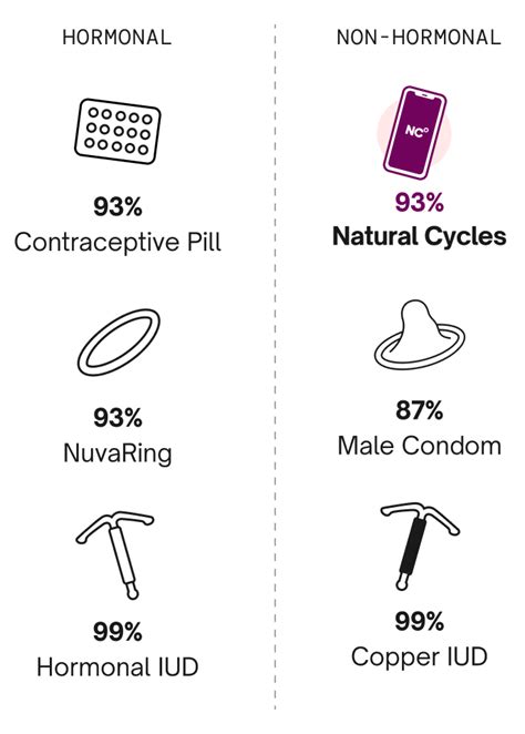 Diaphragm For Birth Control How To Use Effectiveness