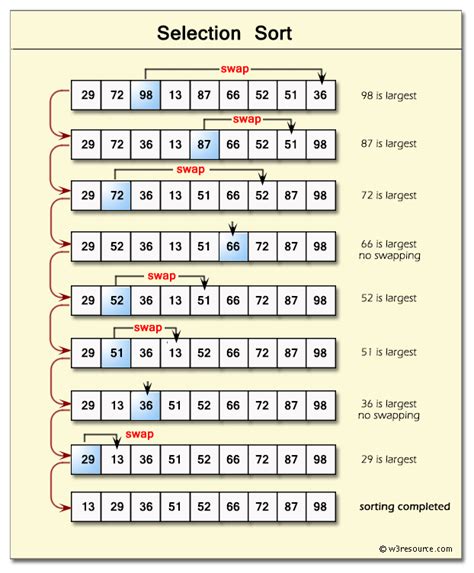 C Exercises Selection Sort Algorithm W3resource