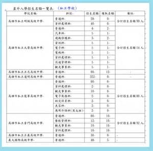 103學年度高雄區高級中等學校免試入學直升入學招生簡章－世芝 S Blog｜痞客邦