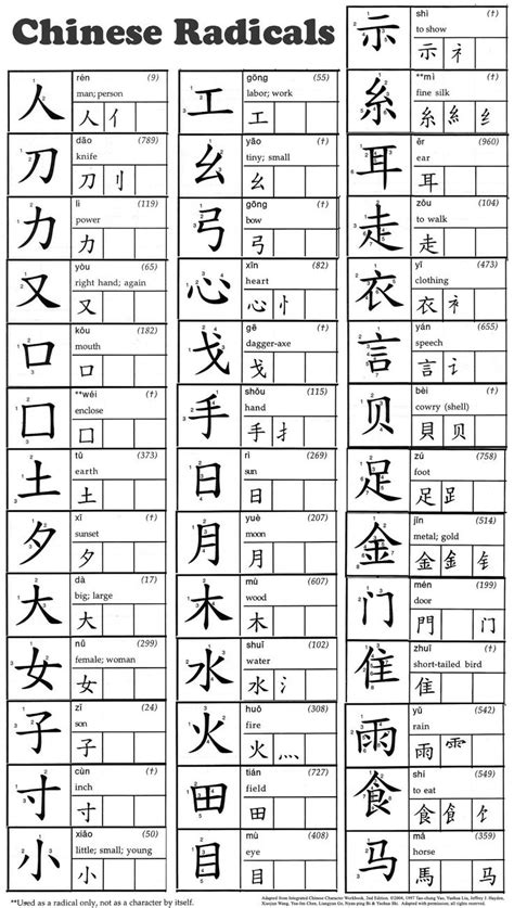 85 best Chinese Radicals images on Pinterest | Chinese characters, Learn chinese and Learn mandarin