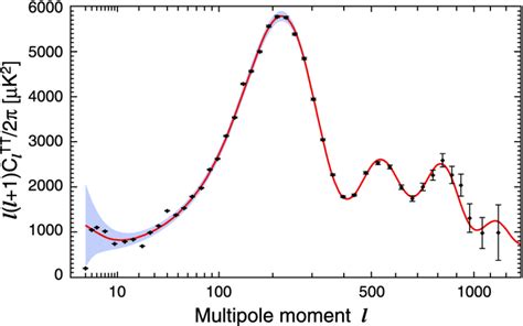 The TT Angular Power Spectrum The Points Are The 7 Year Temperature