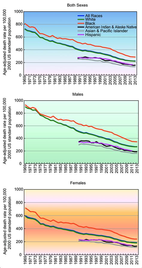 Trends In Cardiovascular Disease Cvd Mortality By Race Ethnicity And Download Scientific