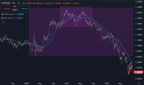 EURUSD Technical Analysis Parity Test Youtrading UK