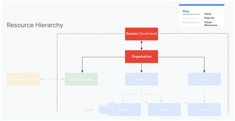 Guide To Cloud Billing Resource Organization And Access Management