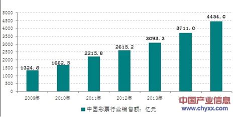 我国彩票行业发展历程、监管体制系、政策环境及2014年市场趋势展望【图】【原创】 智研咨询