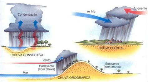 Como A Chuva Se Forma - Quais são os tipos de chuva? Como se formam? – Estados e Capitais do Brasil