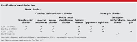 Table 2 From Arriving At The Diagnosis Of Female Sexual Dysfunction Semantic Scholar