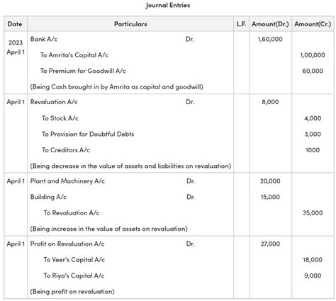 Accounting Treatment Of Revaluation Of Assets And Liabilities In Case Of Admission Of A Partner