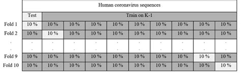 Tenfold Cross Validation Technique Download Scientific Diagram