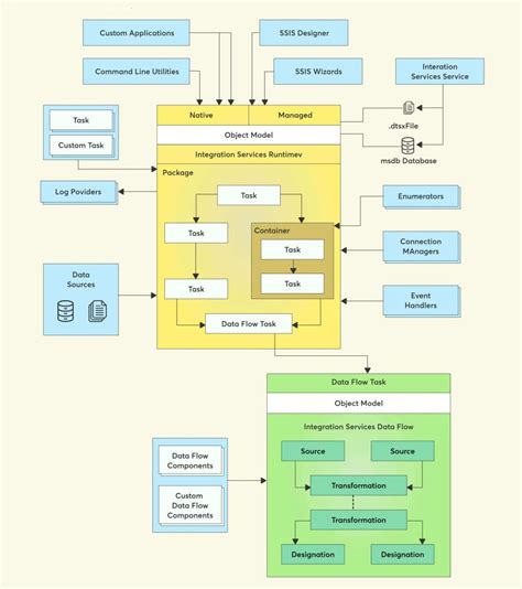 Understanding Sql Server Integration Services Ssis In A Simple Way Spec India