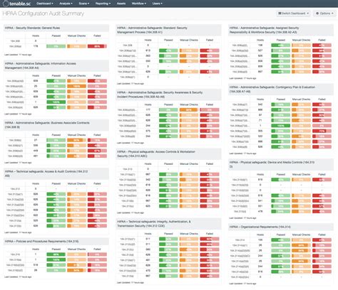 Hipaa Configuration Audit Summary Sc Dashboard Tenable