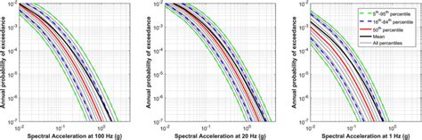 Seismic Hazard Curves Mean And Percentiles For Spectral Frequencies Download Scientific