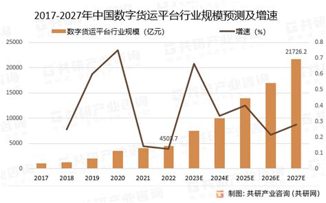 2023年中国数字货运平台行业发展历程及发展趋势分析 图 共研咨询共研网