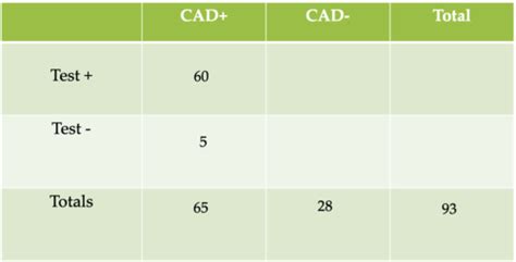 Interpreting Diagnostic Screening Tests Pqs Flashcards Quizlet