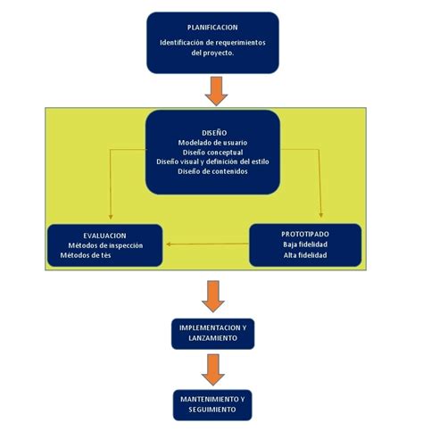 Aspectos Para Crear Un Sitio Web Diagrama Para La Planificacion De Un