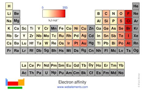 WebElements Periodic Table Periodicity Electron Affinity Periodic