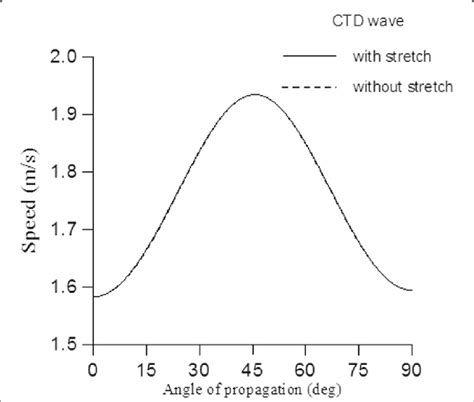 Variations Of The Speeds Of Coupled Transverse Displacement Ctd Wave Download Scientific