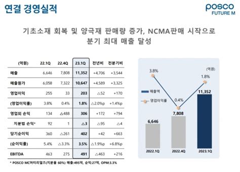 포스코퓨처엠 1분기 매출 1조1352억원전년 동기 대비 708 증가 글로벌이코노믹