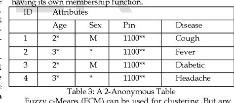 Table From A Fuzzy Based Approach For Privacy Preserving Clustering