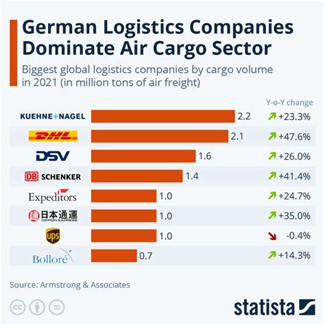 Niemieckie Firmy Logistyczne Dominuj Przewozy Lotnicze
