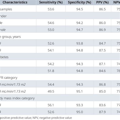 Diagnostic Performance Of The Urine Dipstick Result Of Trace And Higher