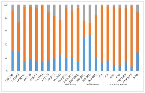 Plants Free Full Text Combining Ability And Performance Of Extra