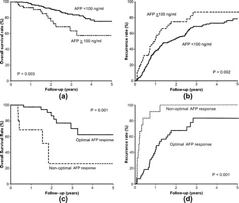 Serum Alpha Fetoprotein Response Can Predict Prognosis In