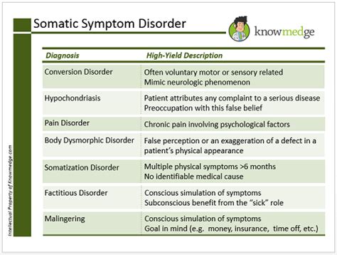 Laughter is the Best Medicine: Reviewing Somatic Symptom Disorder : USMLE / Internal Medicine ...