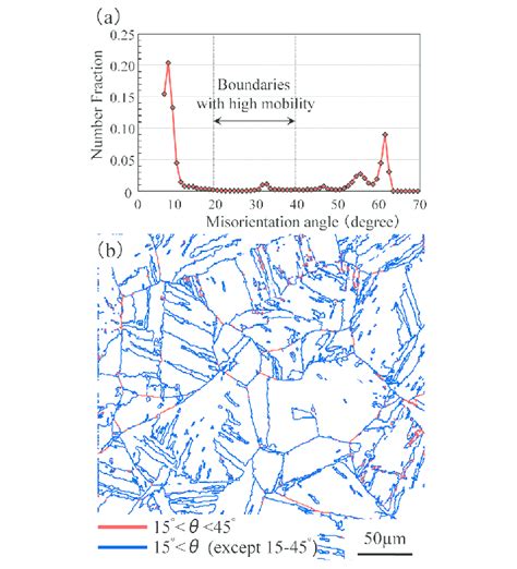 Fraction Of Grain Boundary As A Function Of Misorientation Angle A