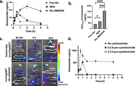 Figure 1 From Lipid Based Self Microemulsion Of Niclosamide Achieved